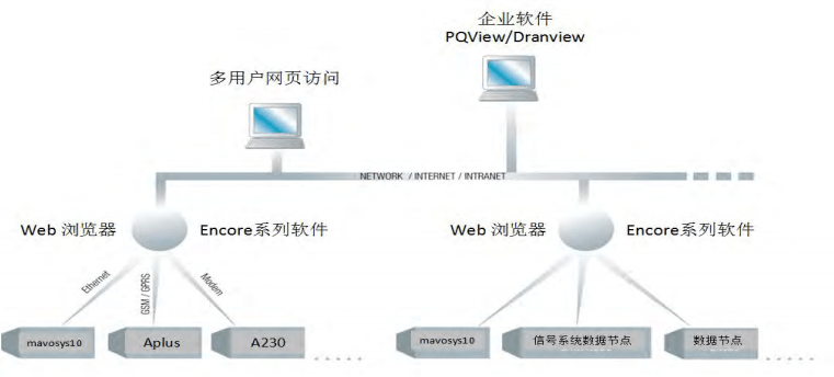 在線電能質量分析系統架構