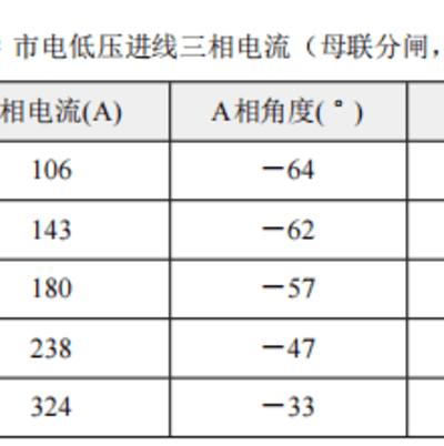 三相電能質量分析儀對某場地燈光站供電系統電能質量三相不平衡原因分析