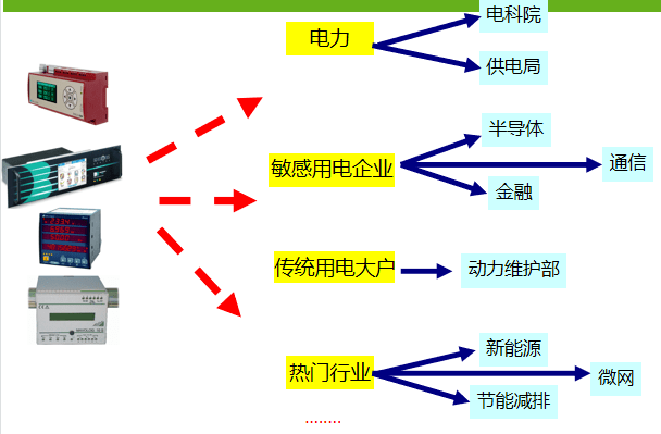 在線電能質(zhì)量及能效產(chǎn)品客戶分布