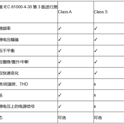 關(guān)于電能質(zhì)量A類和S類的區(qū)別