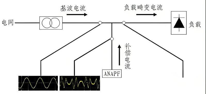 諧波分析測(cè)試原理